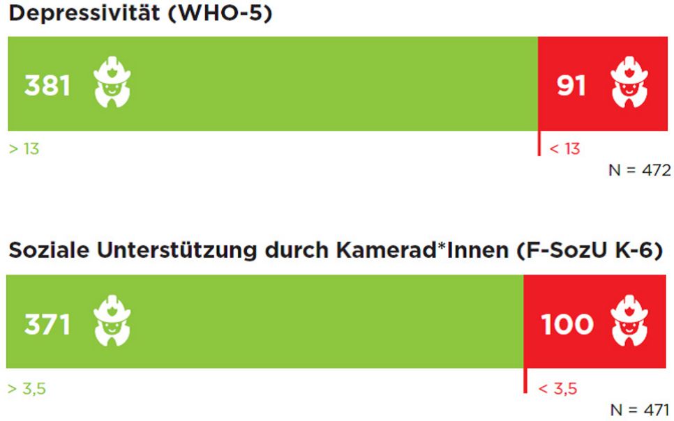 Abbildung 2. Ergebnisse im WHO-5 und F-SozU K-6